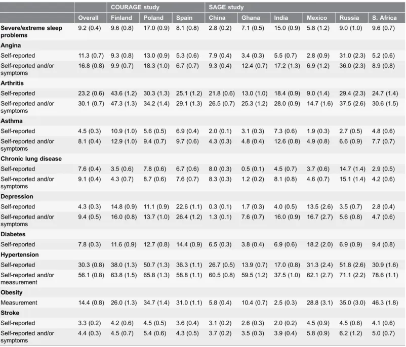 Table 2. Age-adjusted prevalence of severe/extreme sleep problems and chronic conditions among adults aged 50 years or over.