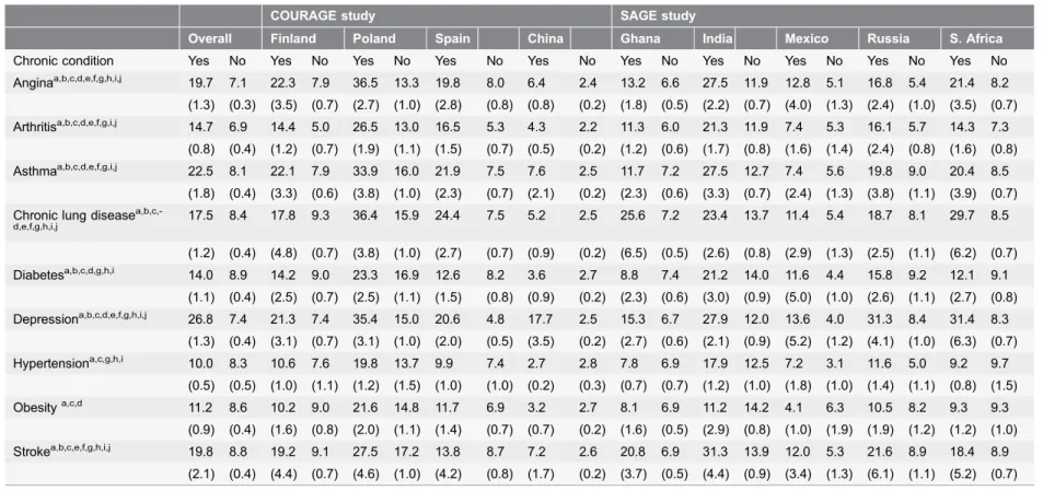 Table 3. Prevalence of severe/extreme sleep problems by presence of chronic condition and country among adults aged 50 years or over.