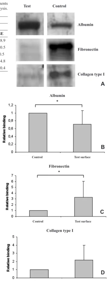 Figure 4. Attachment of extracellular matrix and blood plasma  proteins to control and test surfaces (n = 3 in each group, performed  in triplicate)