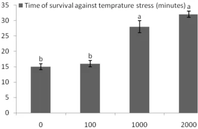 Figure 2. Effect of vitamin C on larval survival duration against high temperature (30°C)