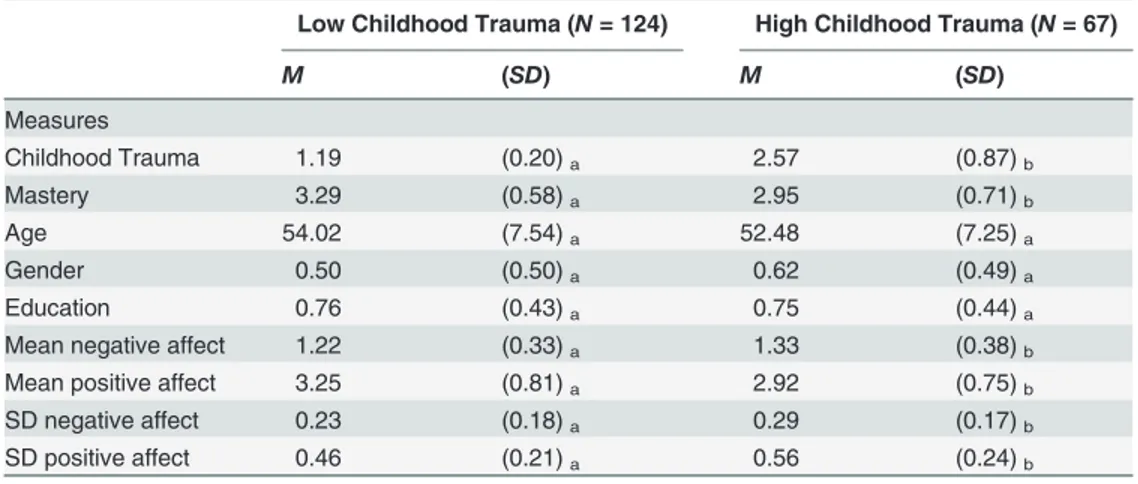 Fig 1 graphically illustrates the moderating effect of childhood trauma on within-person daily negative events