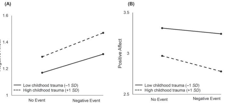 Fig 1. Illustrating the moderating effect of childhood trauma on within-person daily negative events