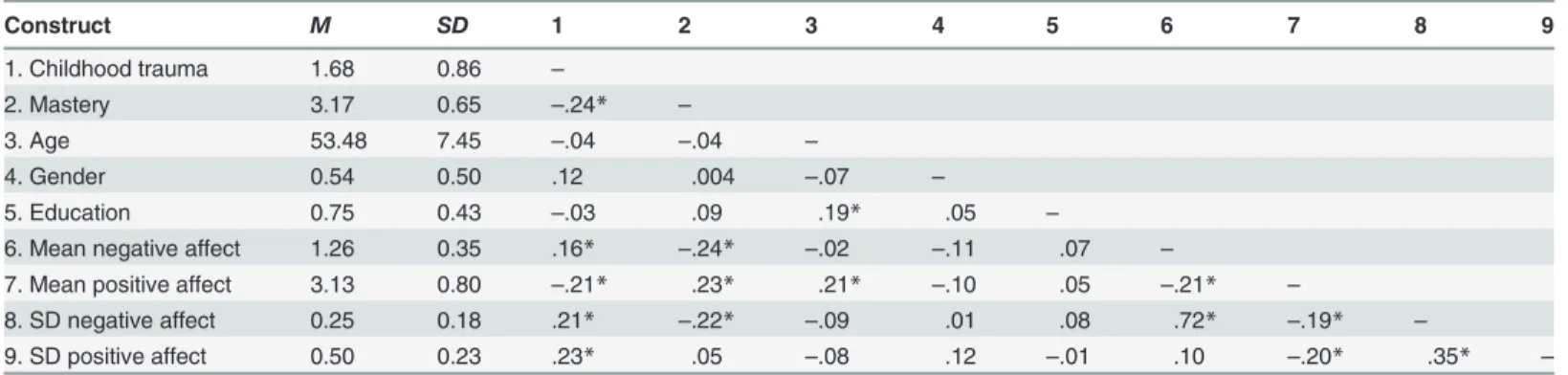 Table 2. Means, standard deviations, and intercorrelations among the constructs included in the study.