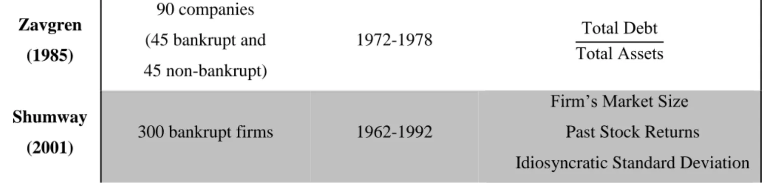 Table 2: Resume of previously studies