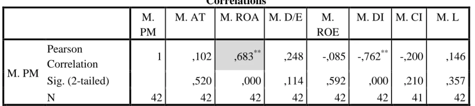 Table 7: Correlations between independent variables 