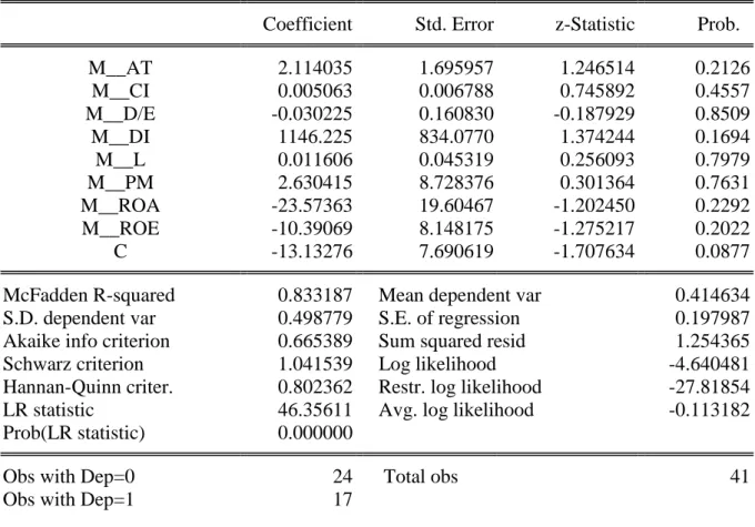 Table 11: Logit Model, with all independent variables 