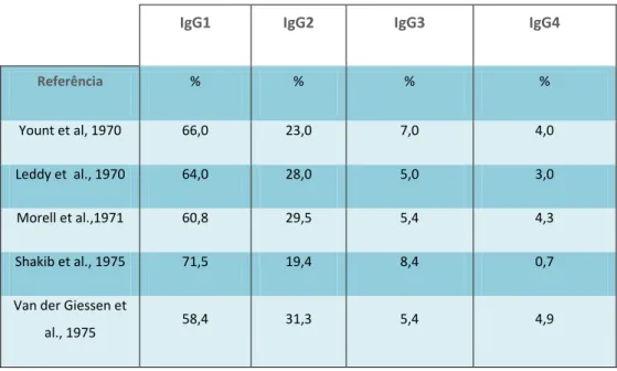 Tabela 2 – Distribuição normal das subclasses de IgG no soro humano segundo cinco grupos científicos  diferentes (adaptado de Shakib,F