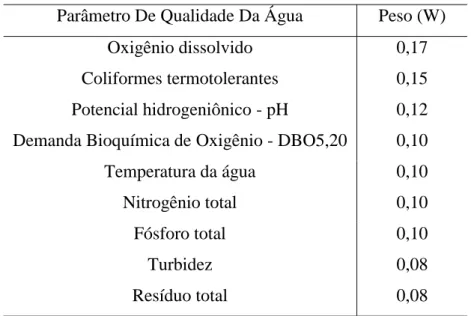 Tabela 1- Parâmetros de Qualidade da Água do IQA e respectivo peso. 