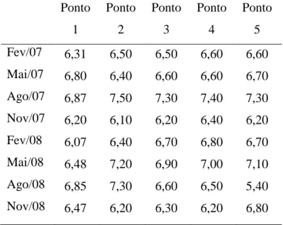 Tabela 8 - Análises mensais para OD, nos anos de 2007 e 2008. 