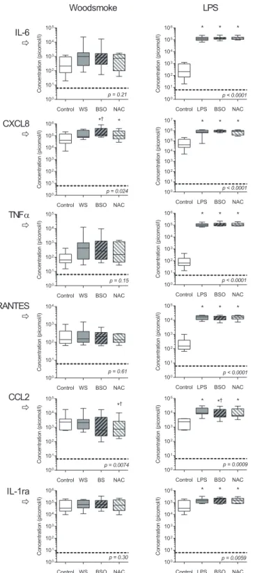 Fig 5. Cytokine responses to wood smoke particulates and LPS: the effect of intracellular redox balance