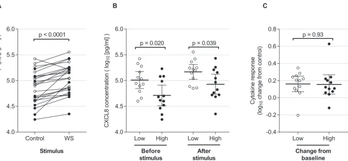Fig 3. CXCL8 release is decreased in particulate laden macrophages. Prior exposure to particulates was measured by HAM particulate burden.