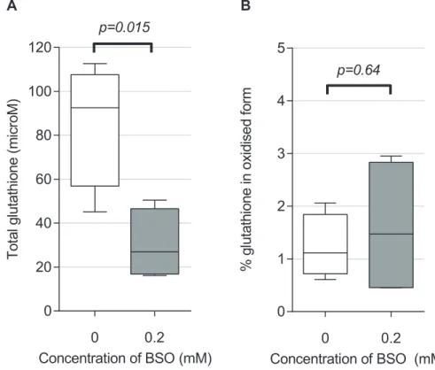 Fig 4. BSO treatment of HAM reduced total intracellular glutathione concentrations but did not alter overall proportion of glutathione in the oxidised state