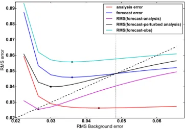 Figure 1 shows the RMS background-forecast and analysis errors as a function of B. When B is small the forecast and analysis errors (dark blue line and red line, respectively) are large and the system is sub-optimal for these values