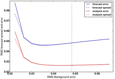 Figure 4. RMS error of the forecast and analysis as plotted in Fig. 1, but using an ensemble with only 10 members.