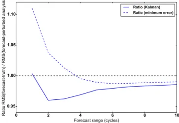 Figure 5. Ratio of the RMS errors of forecasts verified against truth and perturbed analyses using the logistic map for various lead times.