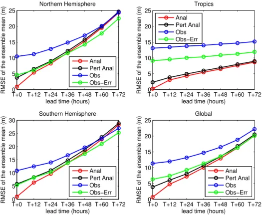 Figure 6. RMS errors of MOGREPS ensemble mean as a function of forecast lead time for forecasts of 500 hPa geopotential height