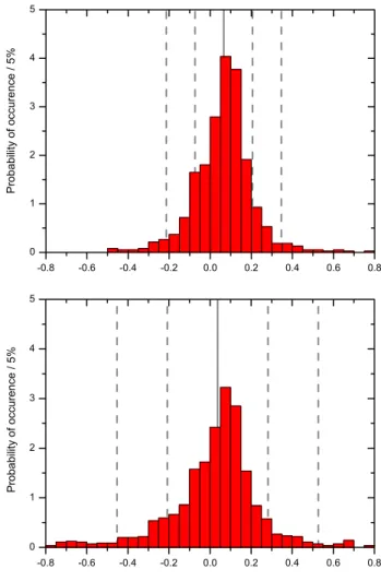 Fig. 3. Histogram of the relative deviations between O 3 SCDs re- re-trieved by DOAS and LPMA, i.e