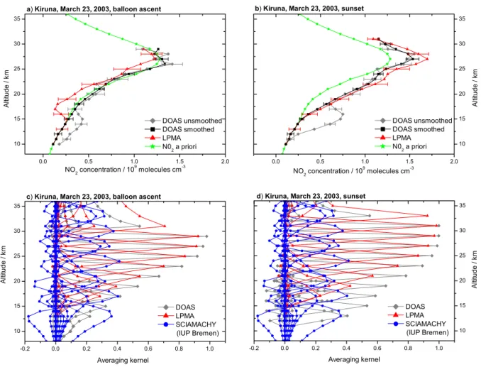 Fig. 5.2. Vertical NO 2 profiles (panel a and b) and corresponding averaging kernels (panel c and d) retrieved from balloon ascent (panel a and c) and sunset (panel b and d) for the flight from Kiruna on 23 March 2003