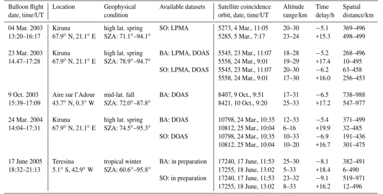 Table 2. Compendium of joint LPMA and DOAS O 3 and NO 2 profile measurements and Envisat/SCIAMACHY overpasses