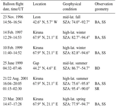 Table 1 summarizes the geophysical conditions of the bal- bal-loon flights chosen for the comparison of the LPMA/DOAS O 3 and NO 2 SCDs