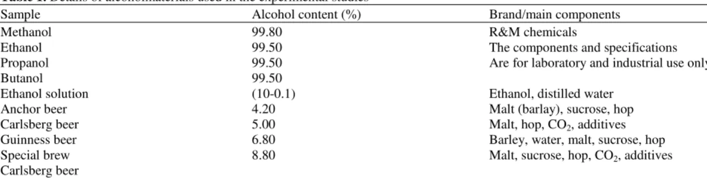 Table 1. Details of alcoholmaterials used in the experimental studies 