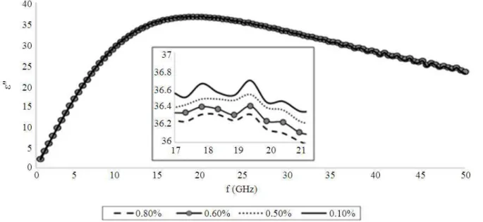 Fig. 3. Imaginary permittivity spectra of ethanol solutions tested for lowest concentrations (0.9-0.1%) 