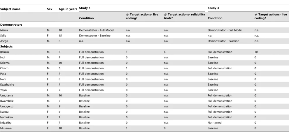 Table 2. Overview of subjects and outcomes of Study 1 and Study 2.