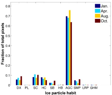 Fig. 1. Global inferred ice habit from four different months, shown as a histogram of the fraction of total pixels assigned as one of the 9 single habits or habit mixture