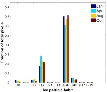 Fig. 2. Ice habit inferred in tropical regions for data from four dif- dif-ferent months, shown as a histogram of the fraction of total pixels assigned as one of the 9 single habits or general habit mixture  de-fined in Fig