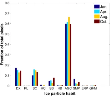 Fig. 6. The ice roughness inferred from global data over ocean from four different months, shown as the fraction of total pixels assigned one of the 17 values of roughness considered in the retrieval process.