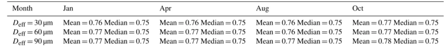 Table 2. Retrieved values of the asymmetry parameter g for all 4 months of data and three effective diameter sizes considered.