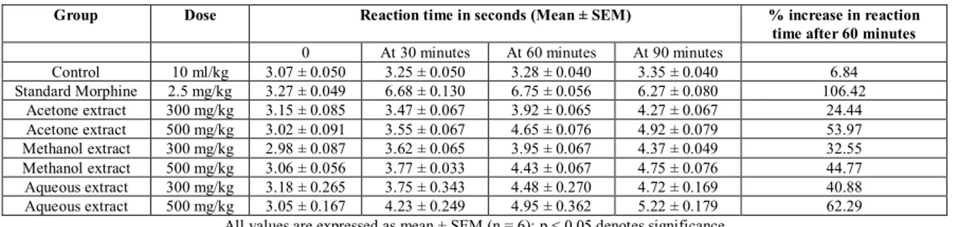 Table 2: Effect of Drug Treatments upon Central Analgesic Activity Using Tail Immersion Model 