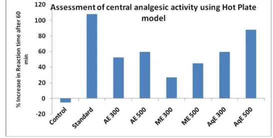 Figure 2: Central analgesic activity using Hot Plate method 