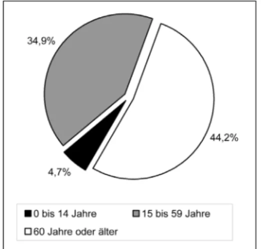 Abb. 2: Altersverteilung der Menschen mit Behinderung