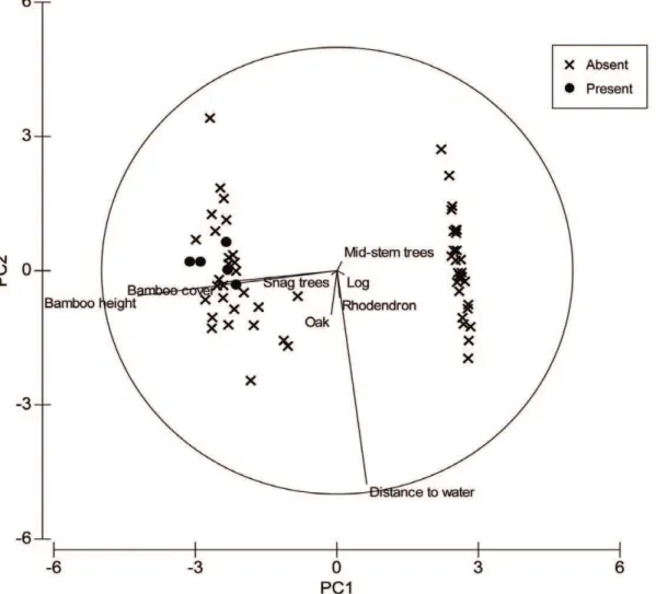 Figure 6. Principle Component Analysis showing relationship between ‘animal presence’ (plots with red panda evidence) and