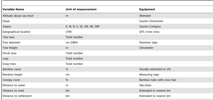 Table 1. The habitat variables measured in each 20 6 20-m animal presence and animal absence plot in Jigme Dorji and Thrumshingla National Parks, Bhutan, and the unit of measurement and equipment used to measure each variable.
