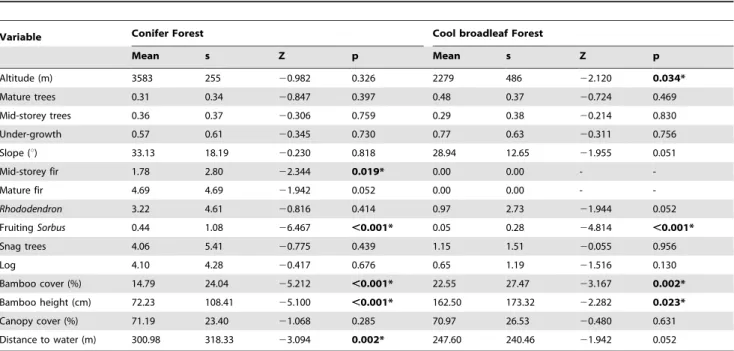 Table 2. Statistical results for Mann Whitney Z-test comparisons between the animal presence and animal absence plots in conifer and broadleaf forests of Jigme Dorji and Thrumshingla National Park, Bhutan.