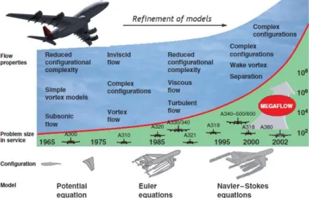Figura  4.3:  Evolução  dos  modelos  aplicados  pela  Airbus  no  desenvolvimento  de  produto,  ao  longo  dos  últimos 40 anos [77]