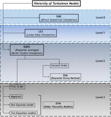 Figura 4.21: Hierarquia dos modelos de turbulência, por ordem decrescente de recursos computacionais