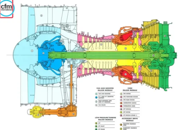 Figura 1.10: Filosofia de construção modular do reator CFM56-3. Adaptado de [31]. 