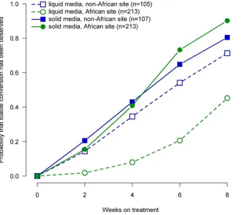 Figure 1. Probability of sputum culture conversion among TBTC Study 28 protocol-correct patients, by week of treatment, region (Africa vs