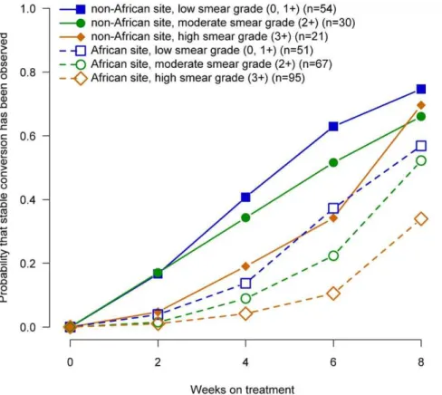 Figure 2. Probability of sputum culture conversion in liquid media by baseline sputum smear, African/non-African site and week of treatment, TBTC Study 28 protocol-correct patients.