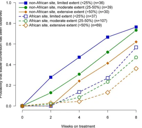 Figure 4. Probability of sputum culture conversion in liquid media by baseline radiographic extent of involvement, African/non- African/non-African site and week of treatment, TBTC Study 28 protocol-correct patients.