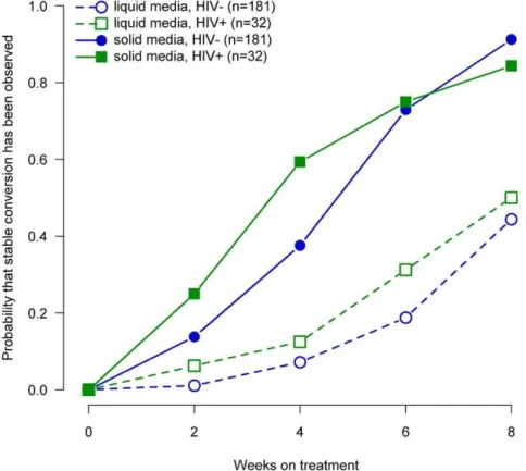 Figure 6. Probability of sputum culture conversion among African patients by HIV status by media type and week of treatment, TBTC Study 28 protocol-correct patients.