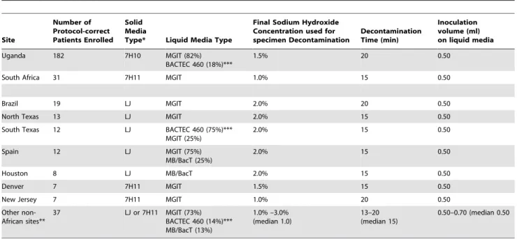 Table 3. Tuberculosis sputum specimen processing and culture practices from the highest enrolling sites of protocol-correct patients, TBTC Study 28