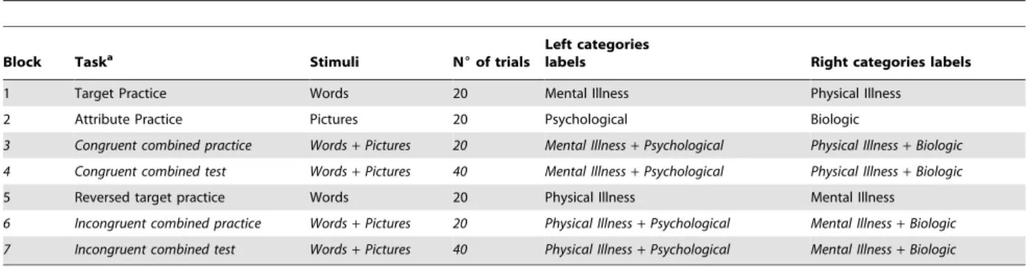Table 1. Task structure of the IAT for the assessment of the associations between Mental Illness and Physical Illness target categories and Psychological and Biologic attributes (critical blocks used in the MFRM analysis are emphasised).
