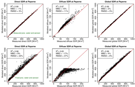 Fig. 4. Scatter plots of direct, diffuse and global SDR at Payerne. The top figures result from a model experiment when using measurements of the precipitable water and aerosol content