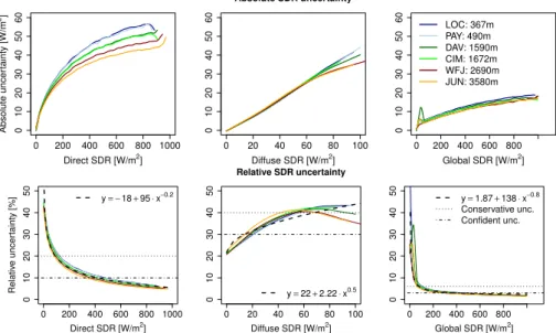 Table 2). 0 200 400 600 800 10000102030405060 Direct SDR [W/m 2 ]Absolute uncertainty [W/m2] 0 20 40 60 80 1000102030405060Absolute SDR uncertaintyDiffuse SDR [W/m2] 0 200 400 600 8000102030405060Global SDR [W/m2 ]LOC: 367mPAY: 490mDAV: 1590mCIM: 1672mWFJ: