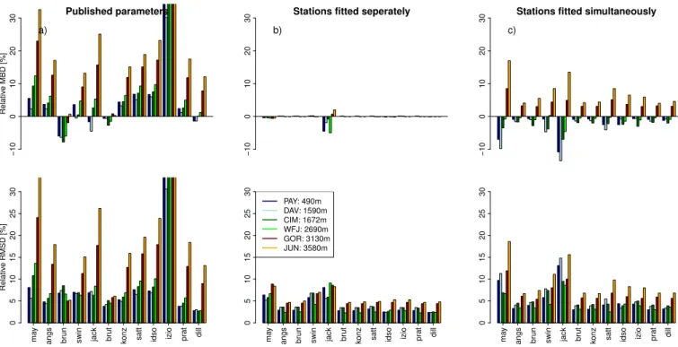 Fig. 7. MBD and RMSD for the LDR parameterizations using (a) the published parameter values, (b) the parameter values when fitting the parameterizations to each station separately and (c) when fitting all stations together simultaneously.