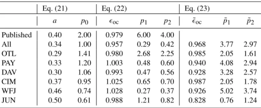 Table 5. Fitted parameters of the all-sky LDR parameterizations presented in Eqs. 21, 22 and 23